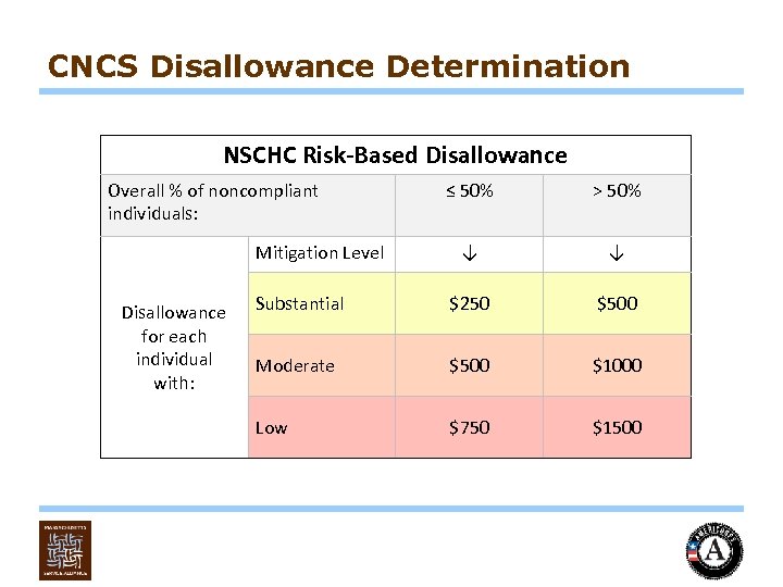 CNCS Disallowance Determination NSCHC Risk-Based Disallowance Overall % of noncompliant individuals: ≤ 50% >
