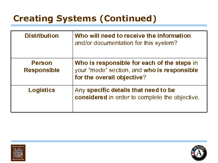 Creating Systems (Continued) Distribution Who will need to receive the information and/or documentation for