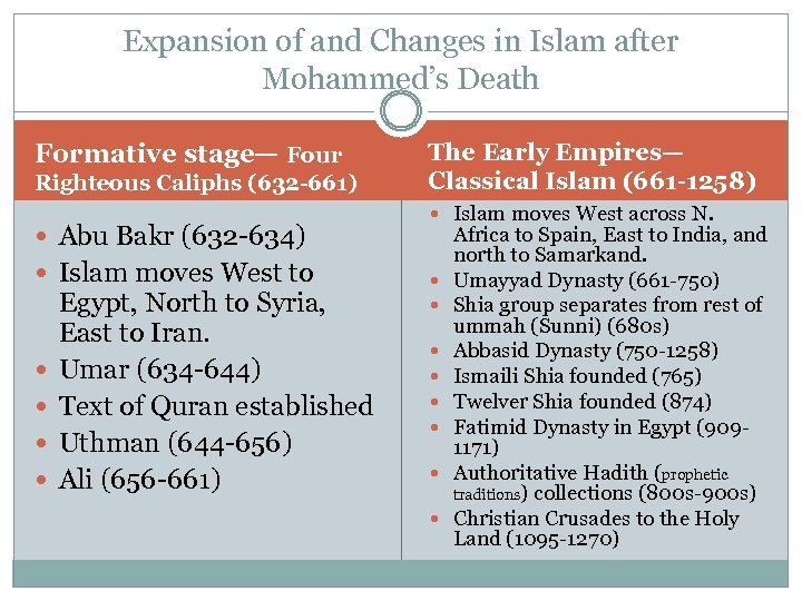 Expansion of and Changes in Islam after Mohammed’s Death Formative stage— Four Righteous Caliphs