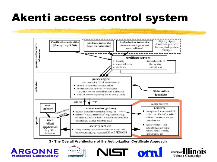 Akenti access control system 