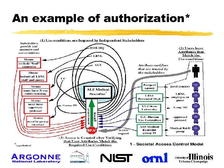 An example of authorization* 