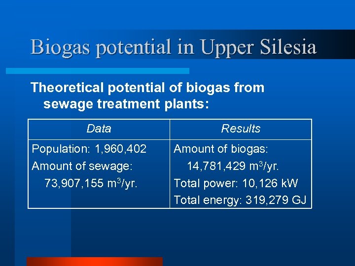 Biogas potential in Upper Silesia Theoretical potential of biogas from sewage treatment plants: Data