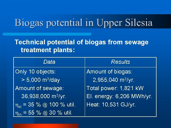 Biogas potential in Upper Silesia Technical potential of biogas from sewage treatment plants: Data