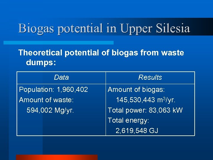 Biogas potential in Upper Silesia Theoretical potential of biogas from waste dumps: Data Population: