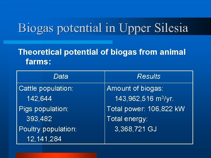 Biogas potential in Upper Silesia Theoretical potential of biogas from animal farms: Data Cattle