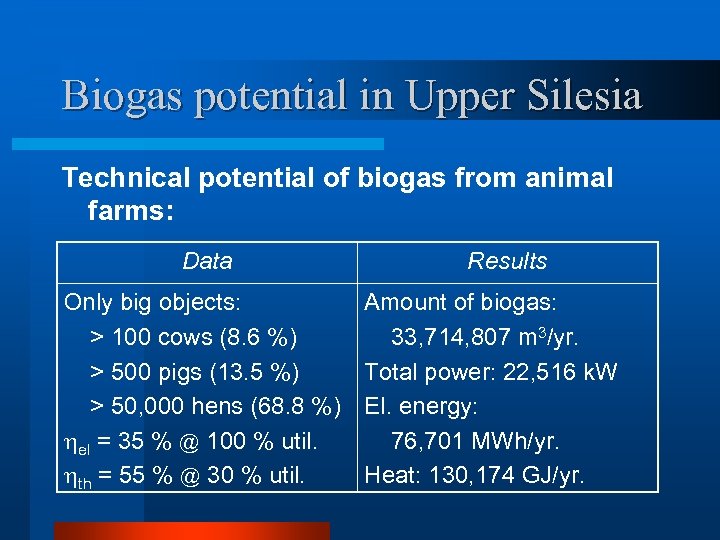 Biogas potential in Upper Silesia Technical potential of biogas from animal farms: Data Only