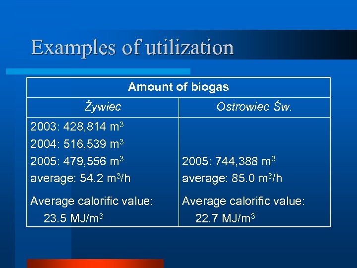 Examples of utilization Amount of biogas Żywiec Ostrowiec Św. 2003: 428, 814 m 3