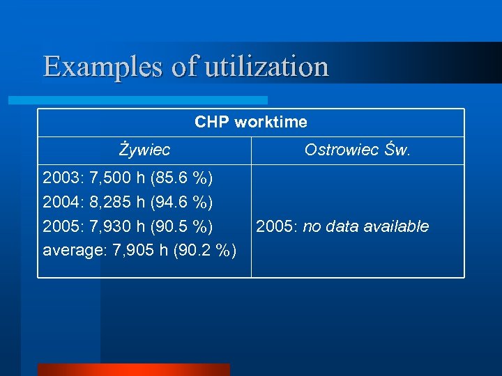 Examples of utilization CHP worktime Żywiec 2003: 7, 500 h (85. 6 %) 2004: