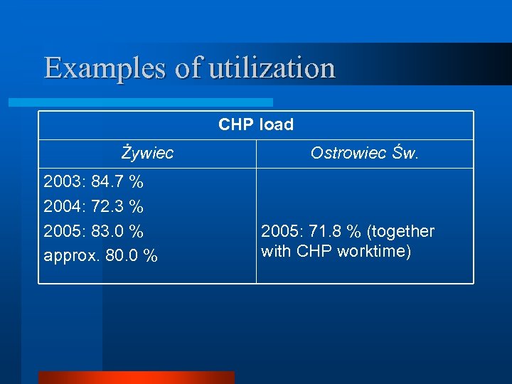 Examples of utilization CHP load Żywiec 2003: 84. 7 % 2004: 72. 3 %