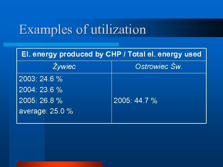 Examples of utilization El. energy produced by CHP / Total el. energy used Żywiec