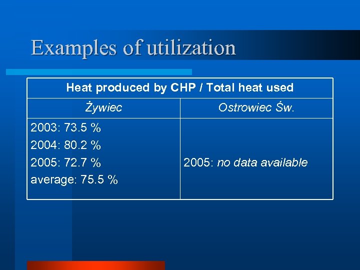 Examples of utilization Heat produced by CHP / Total heat used Żywiec 2003: 73.