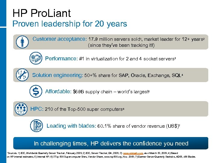 HP Pro. Liant Proven leadership for 20 years Customer acceptance: 17. 9 million servers