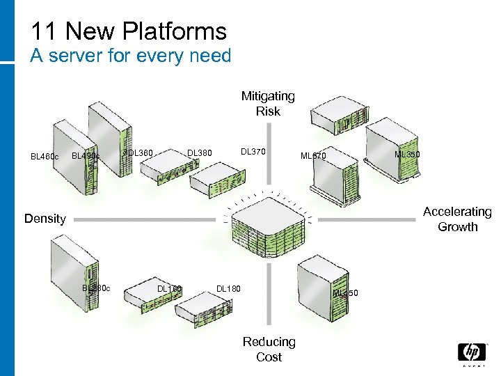 11 New Platforms A server for every need Mitigating Risk BL 460 c BL