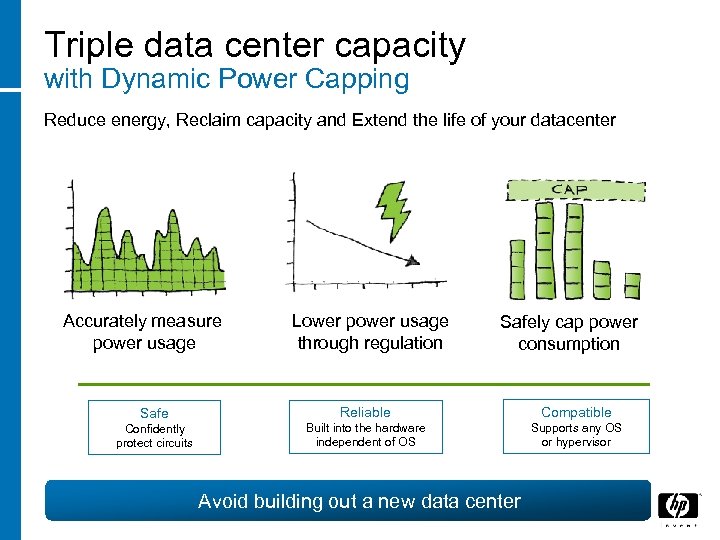 Triple data center capacity with Dynamic Power Capping Reduce energy, Reclaim capacity and Extend