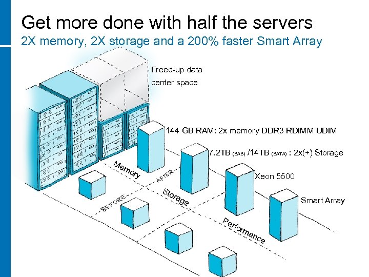 Get more done with half the servers 2 X memory, 2 X storage and