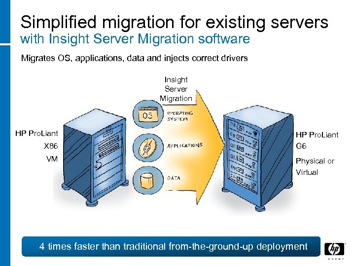 Simplified migration for existing servers with Insight Server Migration software Migrates OS, applications, data