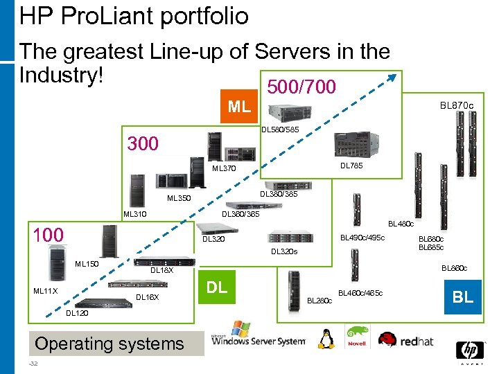 HP Pro. Liant portfolio The greatest Line-up of Servers in the Industry! ML 500/700