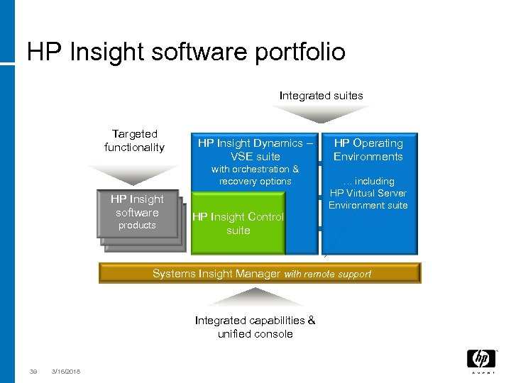 HP Insight software portfolio Integrated suites Targeted functionality HP Insight Dynamics – VSE suite