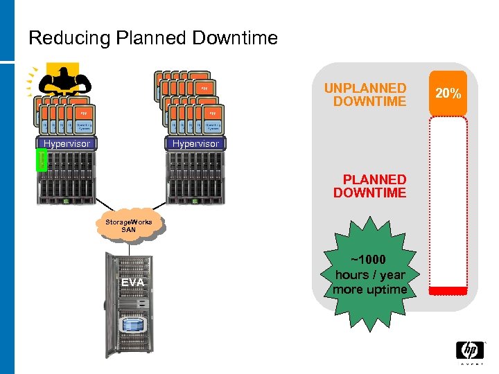 Reducing Planned Downtime UNPLANNED DOWNTIME Hypervisor 20% Hypervisor VMware PLANNED DOWNTIME Storage. Works SAN