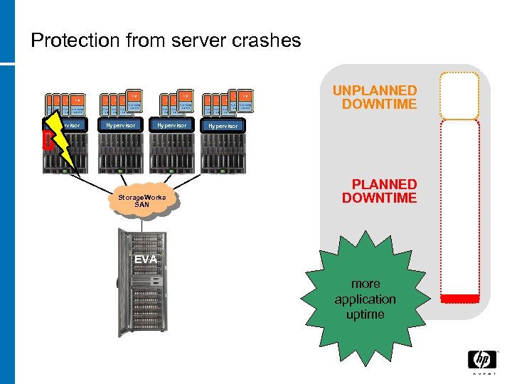 Protection from server crashes UNPLANNED DOWNTIME Hypervisor Storage. Works SAN Hypervisor PLANNED DOWNTIME EVA