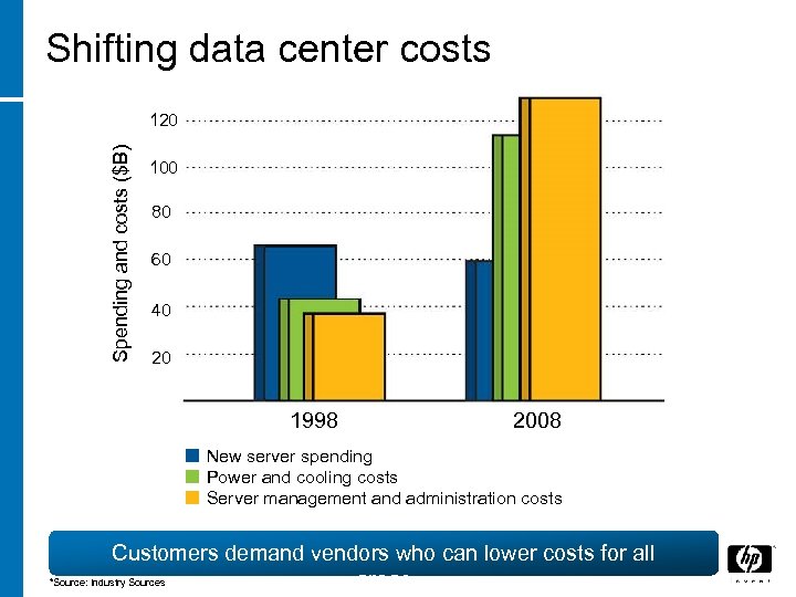 Shifting data center costs Spending and costs ($B) 120 100 80 60 40 20