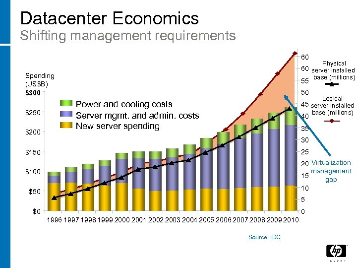 Datacenter Economics Shifting management requirements 60 Spending (US$B) $300 $250 $200 Physical 60 server