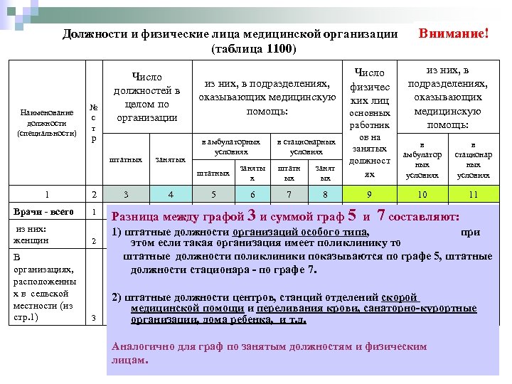 Должности и физические лица медицинской организации (таблица 1100) № с т р Число должностей