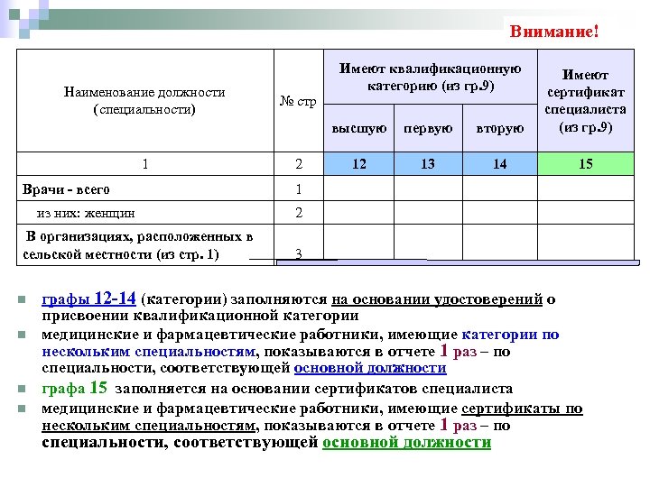 Внимание! Имеют квалификационную категорию (из гр. 9) высшую первую вторую Имеют сертификат специалиста (из