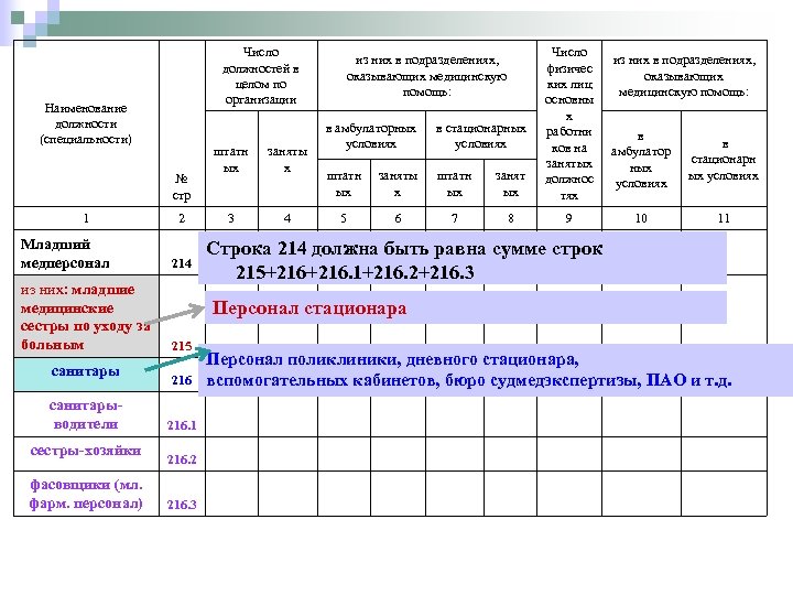Число должностей в целом по организации Наименование должности (специальности) № стр 1 Младший медперсонал