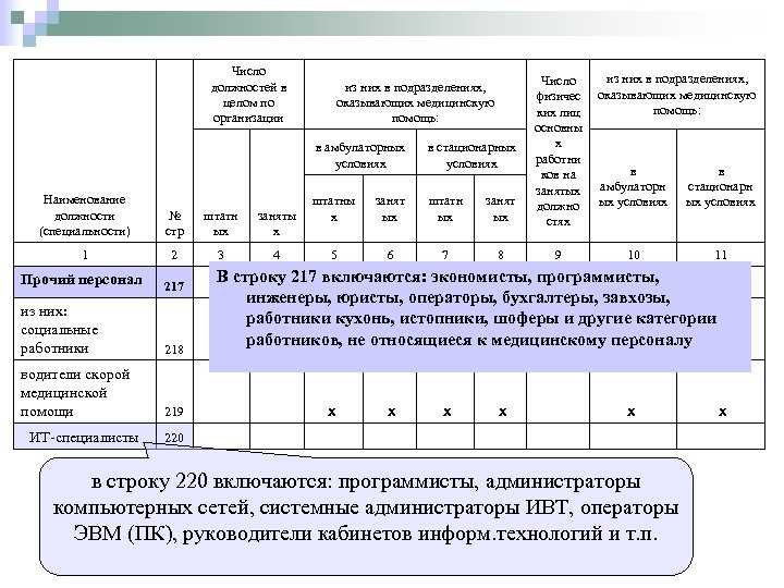 Число должностей в целом по организации в амбулаторных условиях в стационарных условиях штатны х