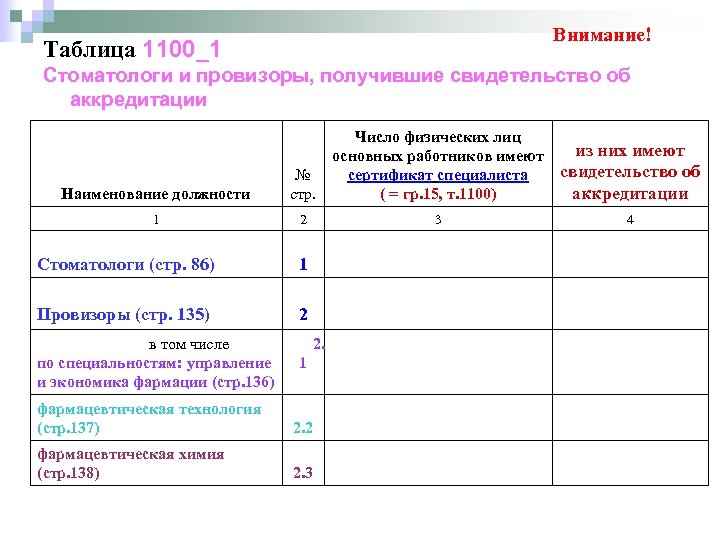 Внимание! Таблица 1100_1 Стоматологи и провизоры, получившие свидетельство об аккредитации Наименование должности № стр.