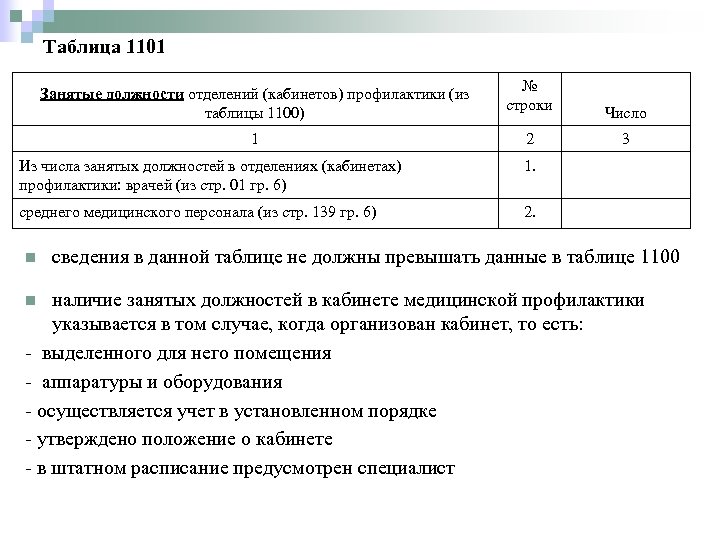 Таблица 1101 Занятые должности отделений (кабинетов) профилактики (из таблицы 1100) № строки Число 1