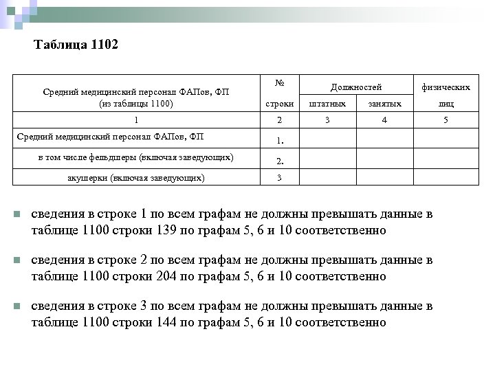 Таблица 1102 № Должностей физических Средний медицинский персонал ФАПов, ФП (из таблицы 1100) строки