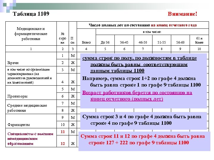Таблица 1109 Медицинские и фармацевтические работники Внимание! Число полных лет по состоянию на конец