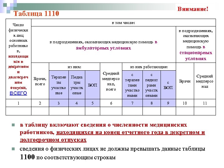 Внимание! Таблица 1110 в том числе: Число физически х лиц основных в подразделениях, оказывающих