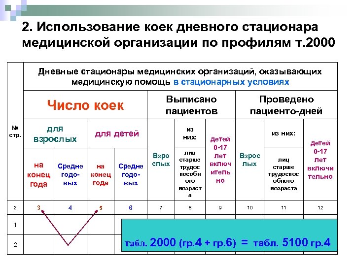2. Использование коек дневного стационара медицинской организации по профилям т. 2000 Дневные стационары медицинских