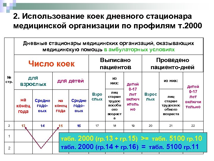 2. Использование коек дневного стационара медицинской организации по профилям т. 2000 Дневные стационары медицинских