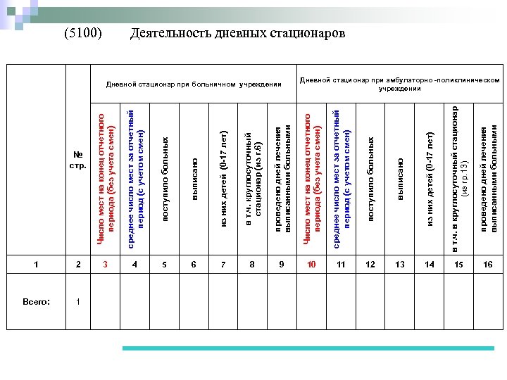  № стр. Число мест на конец отчетного периода (без учета смен) среднее число