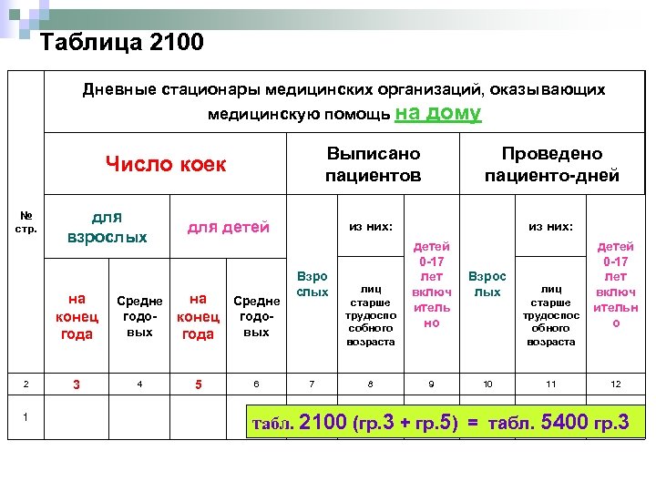 Таблица 2100 Дневные стационары медицинских организаций, оказывающих медицинскую помощь на дому Выписано пациентов Число