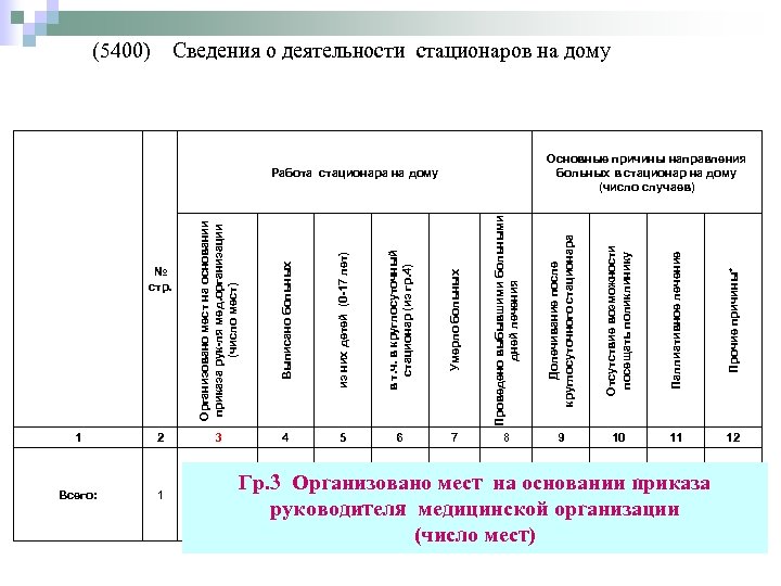  № стр. 1 2 3 Всего: 1 Выписано больных Организовано мест на основании