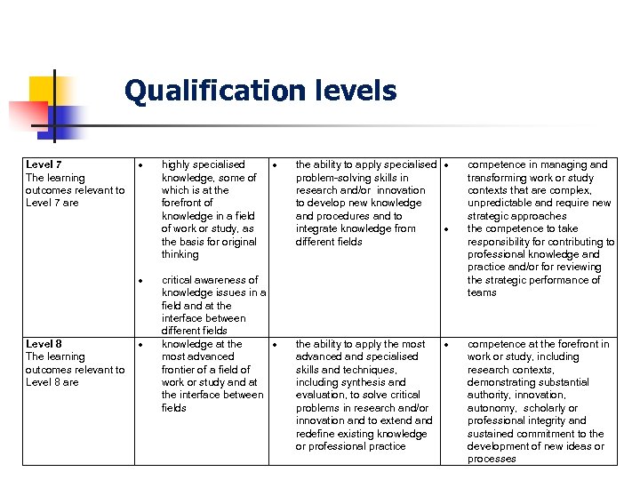 Qualification levels Level 8 The learning outcomes relevant to Level 8 are highly specialised