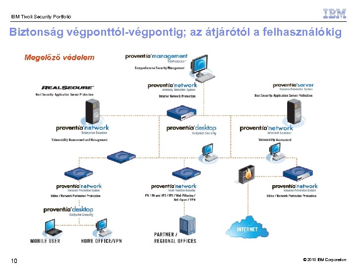 IBM Tivoli Security Portfolió Biztonság végponttól-végpontig; az átjárótól a felhasználókig Megelőző védelem 10 ©