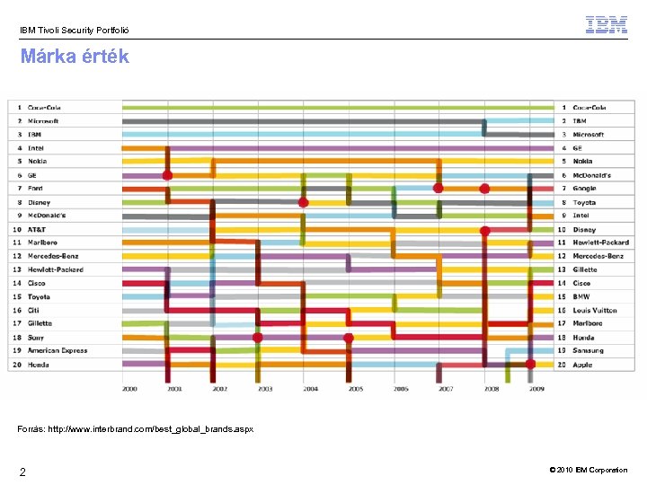 IBM Tivoli Security Portfolió Márka érték Forrás: http: //www. interbrand. com/best_global_brands. aspx 2 ©
