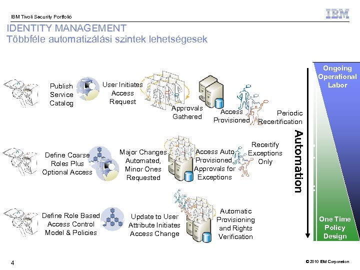 IBM Tivoli Security Portfolió IDENTITY MANAGEMENT Többféle automatizálási szintek lehetségesek Investments Publish Service Catalog