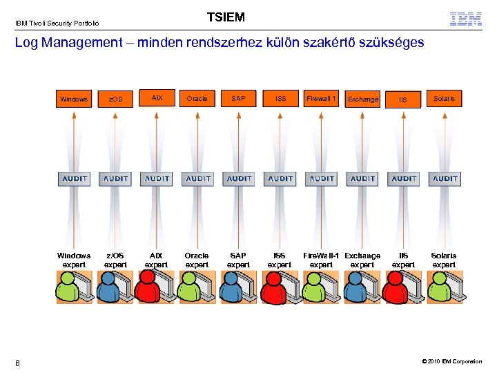 TSIEM IBM Tivoli Security Portfolió Log Management – minden rendszerhez külön szakértő szükséges Windows