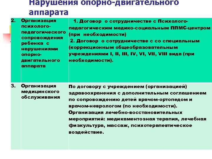 Нарушения опорно-двигательного аппарата 2. Организация психологопедагогического сопровождения ребенка с нарушениями опорнодвигательного аппарата 1. Договор