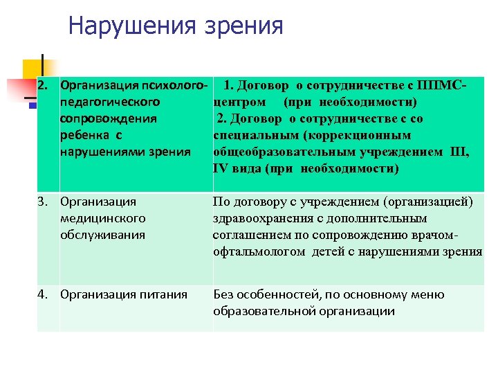 Нарушения зрения 2. Организация психологопедагогического сопровождения ребенка с нарушениями зрения 1. Договор о сотрудничестве