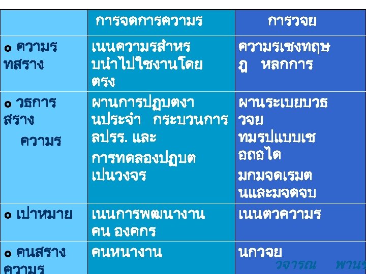 การจดการความร ทสราง £ วธการ สราง ความร £ £ เปาหมาย £ คนสราง เนนความรสำหร บนำไปใชงานโดย ตรง