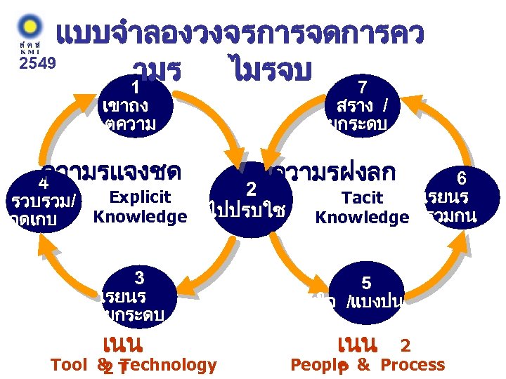 แบบจำลองวงจรการจดการคว 2549 ามร ไมรจบ 7 1 เขาถง ตความ สราง / ยกระดบ ความรแจงชด ความรฝงลก 6