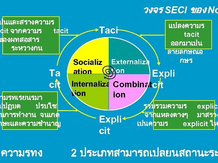 วงจร SECI ของ No ปนและสรางความร cit จากความร tacit ของผทสอสาร ระหวางกน Ta cit วามรทเรยนรมา ปปฏบต